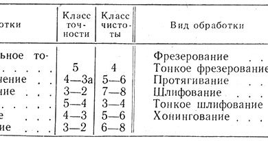 Photo of Высокая точность и качество обработки